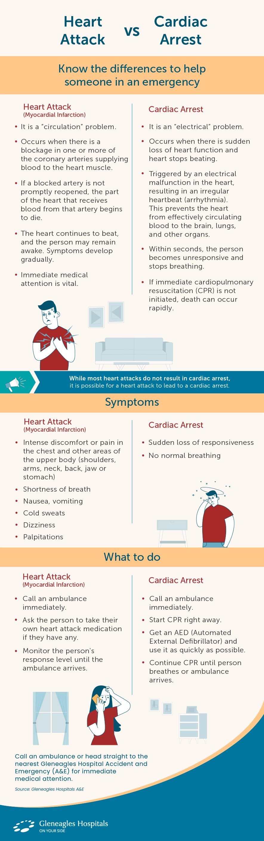symptoms of the heart attack and cardiac arrest and step-by-step measures